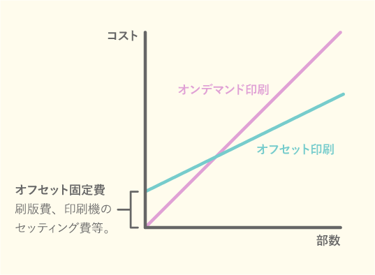 オフセット印刷とオンデマンド印刷のグラフ